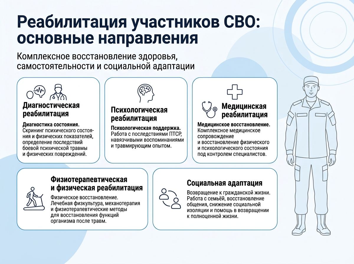 Реабилитация участников СВО в Североуральске инфографика